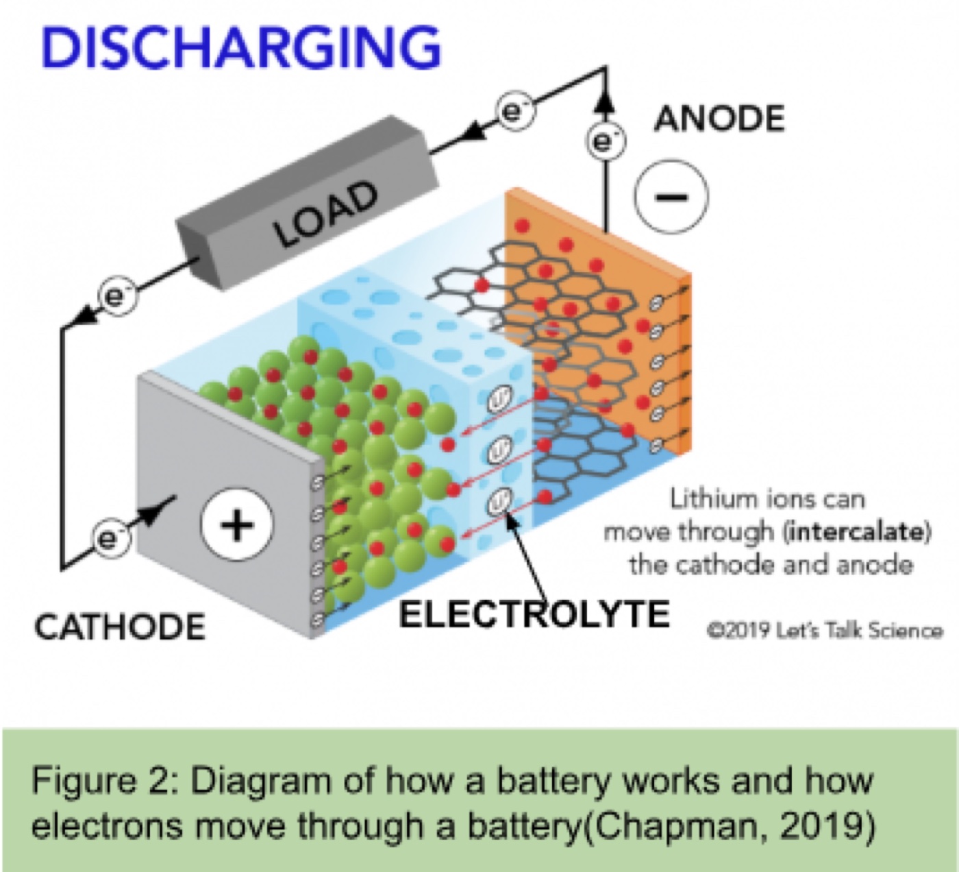 Diagram of how a battery works and how electrons move through it.
