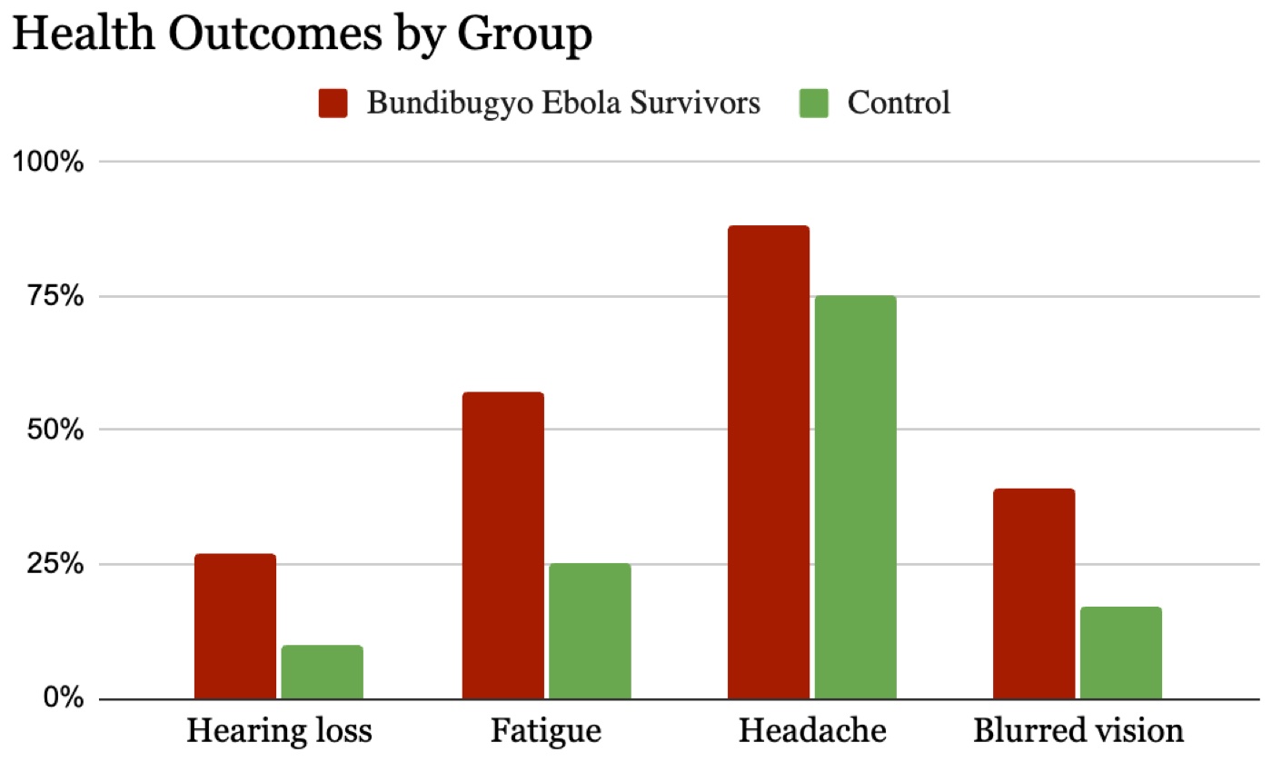 Bar chart comparing four health outcomes between Bundibugyo Ebola survivors and an uninfected control group. Survivors report higher rates of hearing loss, fatigue, headache, and blurred vision than controls in every category.