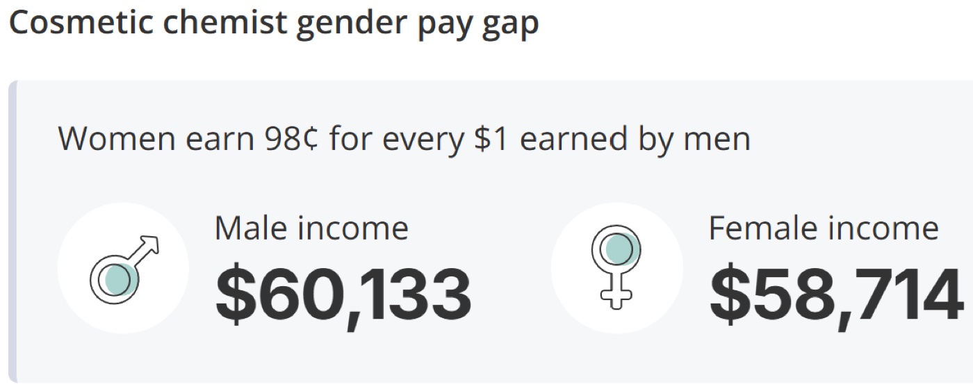 Infographic titled Cosmetic chemist gender pay gap. Women earn 98 cents for every dollar earned by men: male income $60,133, female income $58,714.