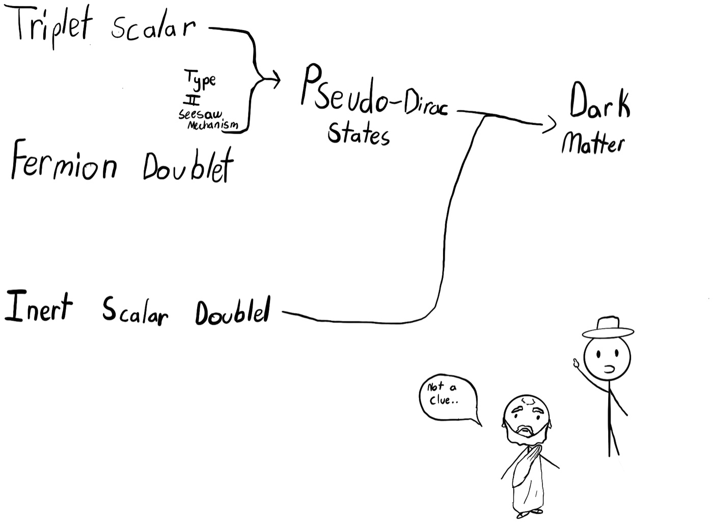 Hand-drawn flowchart. Arrows lead from triplet scalar and fermion doublet, via a type II seesaw mechanism, to pseudo-Dirac states, and from inert scalar doublet, with both paths converging on dark matter. Two stick figures look on, one saying not a clue.