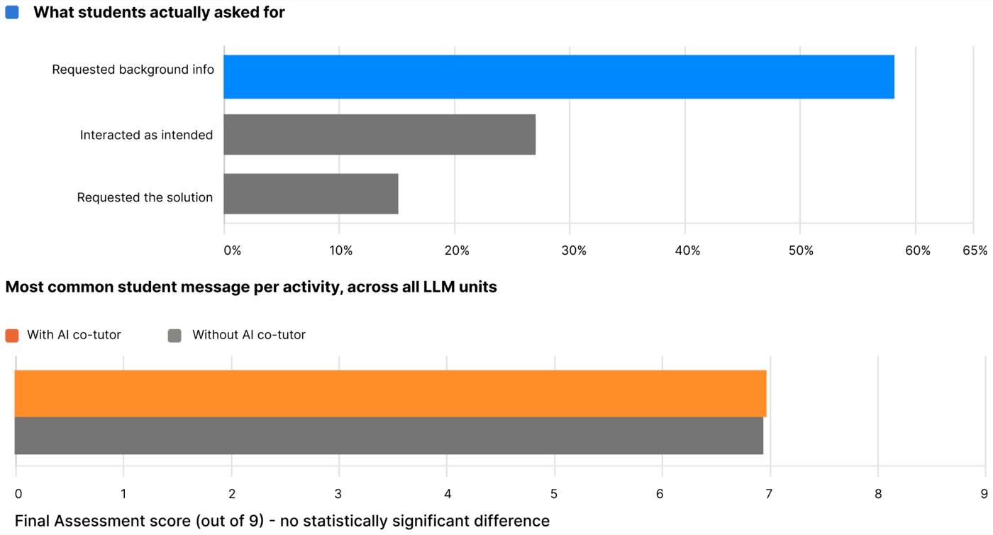 Two bar charts. The upper chart breaks down student messages: requested background info about 58 percent, interacted as intended about 27 percent, requested the solution about 15 percent. The lower chart compares final assessment scores out of 9, with the AI co-tutor group and the control group both at roughly 7.