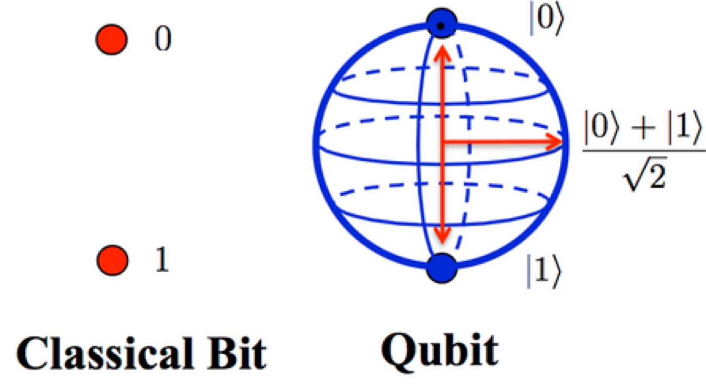 Visual comparison of a classical bit and a qubit.