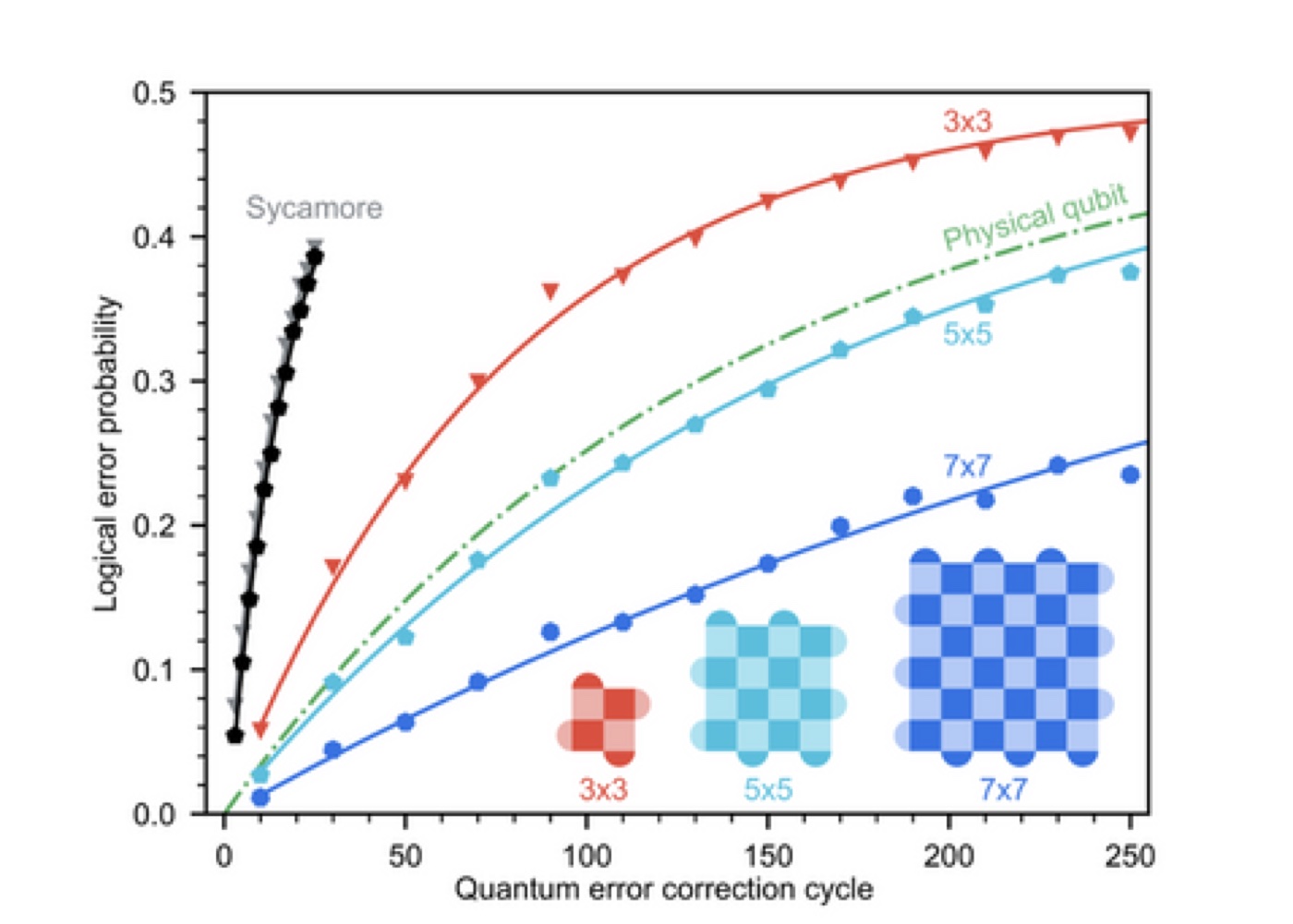 Figure 4: Increasing the lattice size from 3x3 to 5x5 to 7x7 reduces the encoded error rate by a factor of 2.1